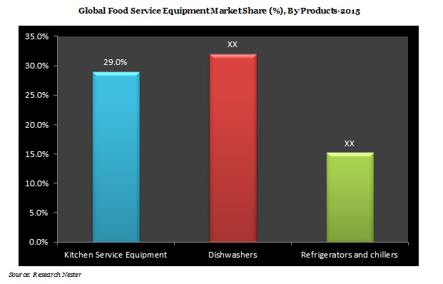 Food Service Equipment Market Demand & Revenue Opportunity